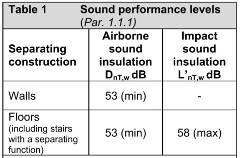 Sound Performance Levels